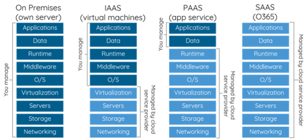 Azure - NW Computing